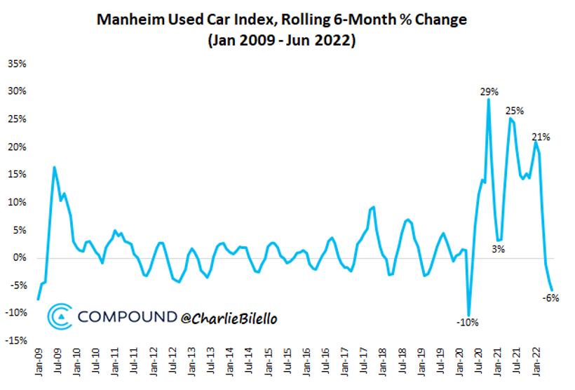 Manheim Used Car Index