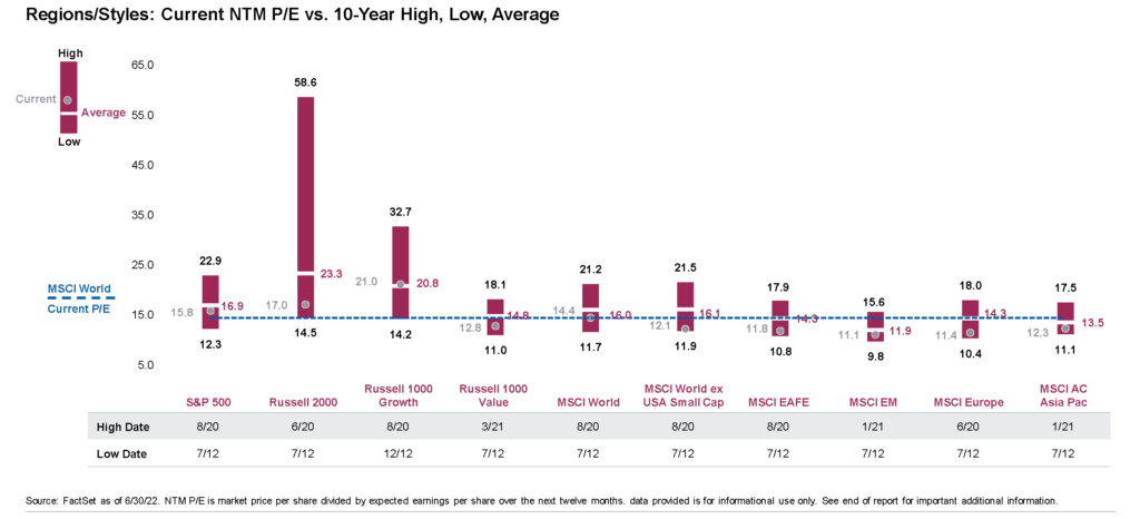 Current NTM P/E vs. 10-Year High, Low, Average