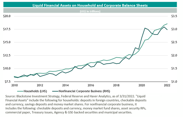 Liquid Financial Assets  on Household and Corporate Balance Sheets