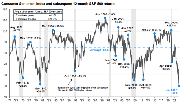 Consumer Sentiment Index