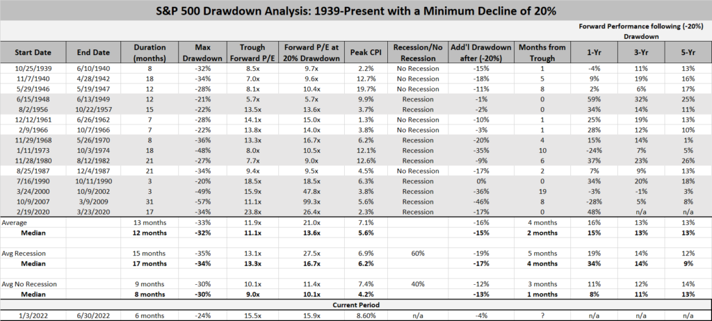 S&P 500 Drawdown analysis.
