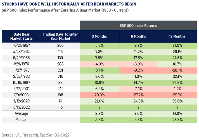 Historical Performance for Stocks