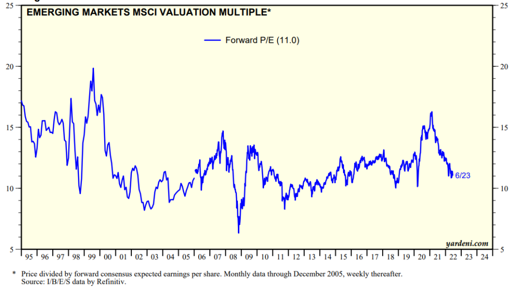 Emerging Markets MSCI Valuation Multiple