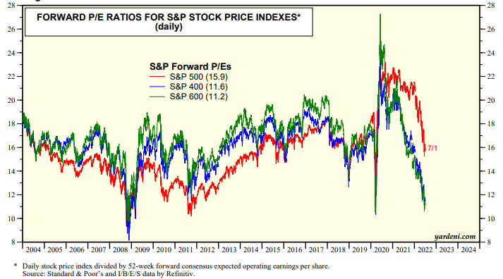 Forward P/E Ratios for stock indexes
