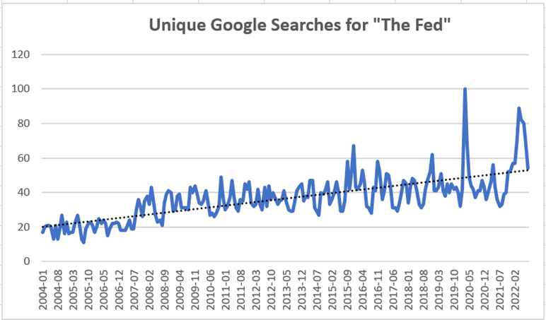 Google searches for The Fed