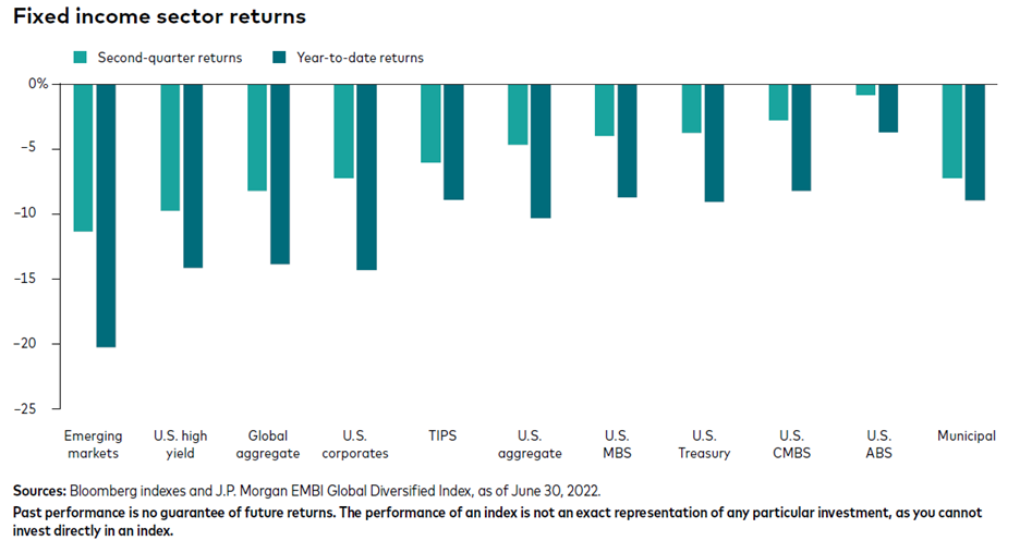 Fixed income sectors