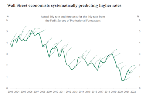 10-year rate forecasts