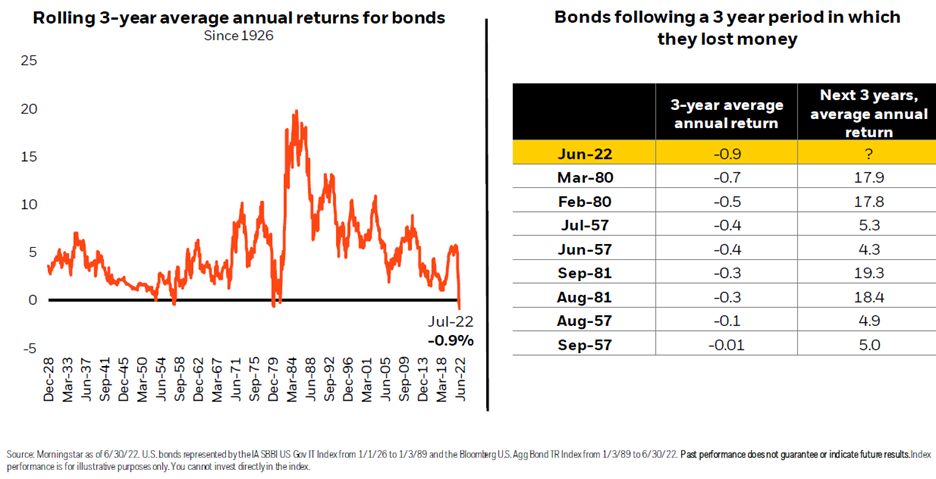 Rolling 3-year Average Annual Returns for Bonds
