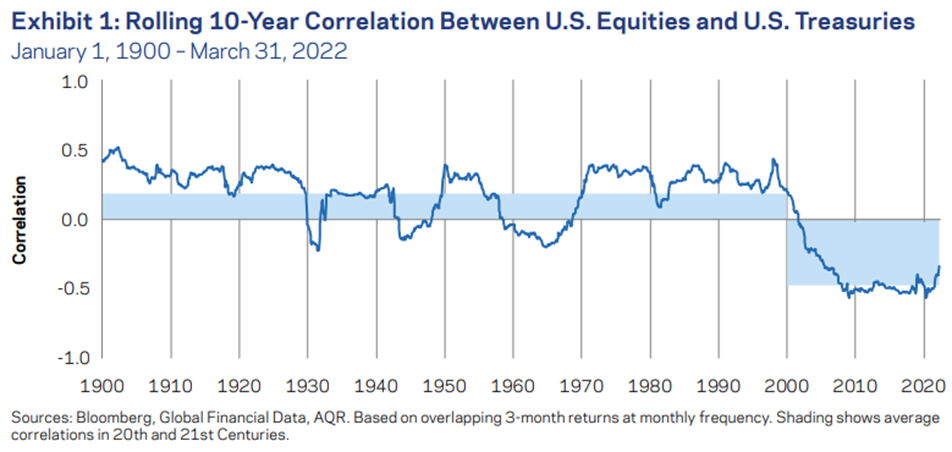 Rolling 10-year Correlation