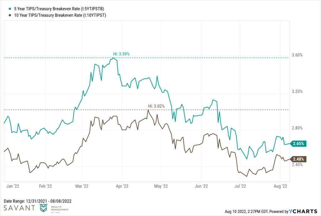 5 Year TIPS Breakeven Rate