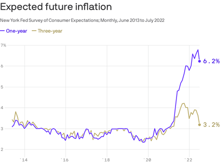 Expected Future Inflation