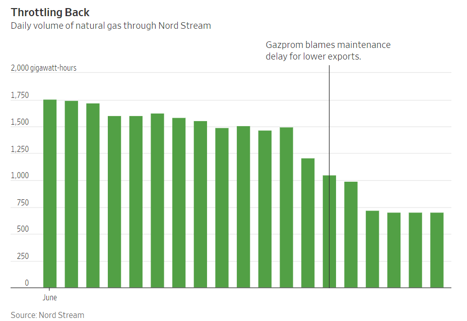 Daily Volume of Natural Gas.