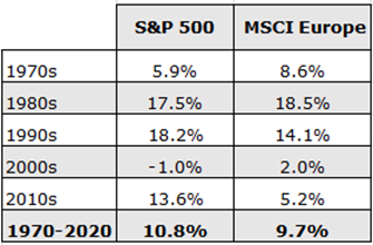 S&P 500 Returns decades