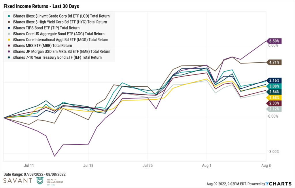 Fixed-Income Returns