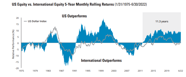 U.S. Equity 5-Year Monthly Rolling Returns