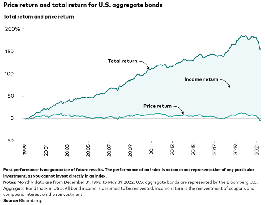 Total U.S. Aggregate Bonds