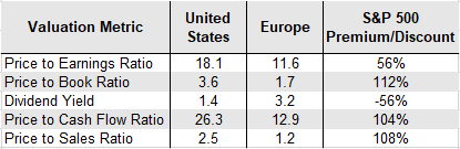 Valuation Metrics in the U.S. and Europe.