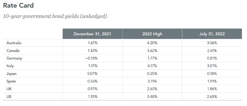 10-year Government Bond Yields