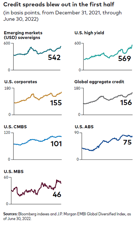 Credit spreads