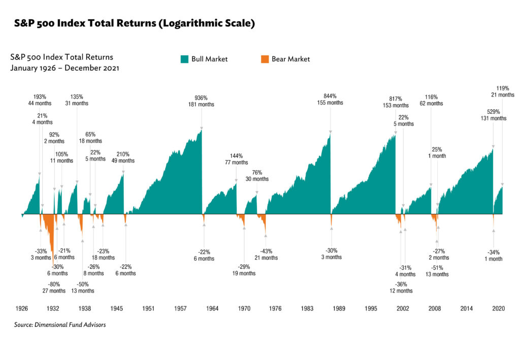 S&P 500 Index Total Returns