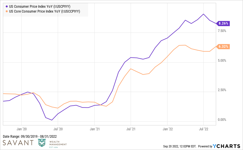 US Consumer Price Index and US Core Consumer Price Index