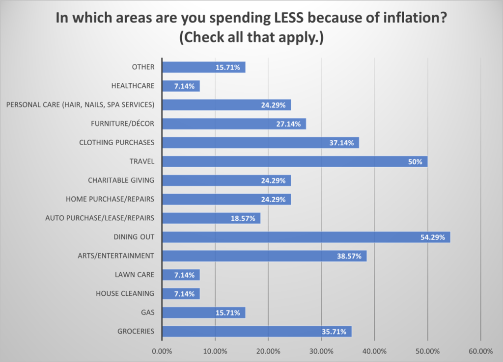Where Insights readers are spending less.