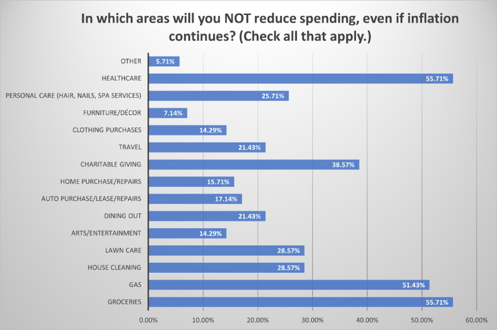 Where Insights readers will not reduce spending.