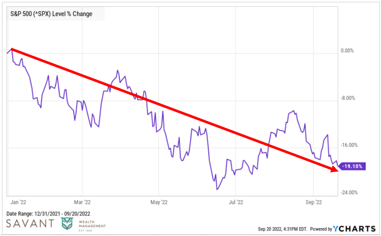 S&P 500 Level percent change