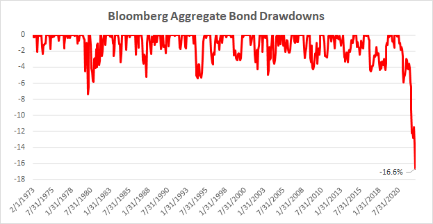 Bloomberg Aggregate Bond Drawdowns