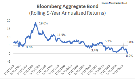 Rolling five-year returns
