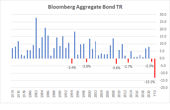 Bloomberg Aggregate Bond TR