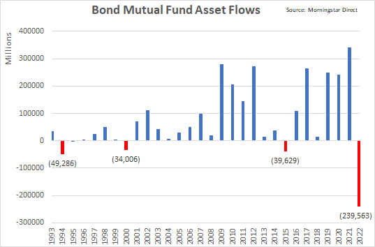 Bond Mutual Fund Asset Flows