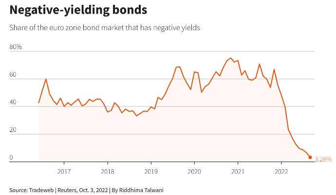 Negative-Yielding Bonds