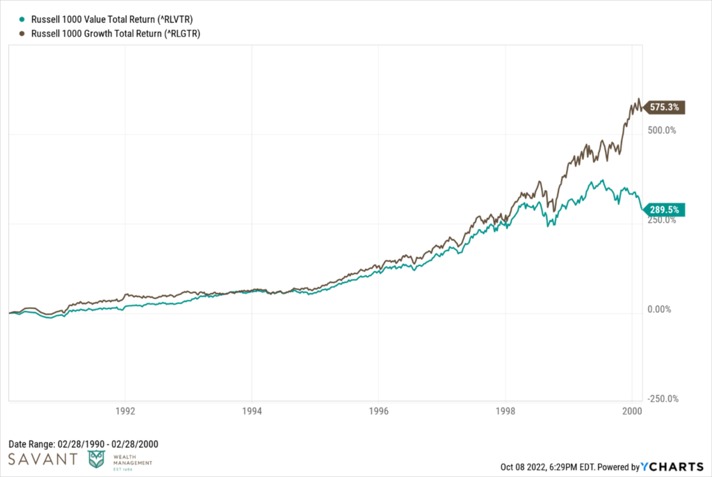 Russell 1000 Value Total Return vs. Russell 1000 Growth Total Return