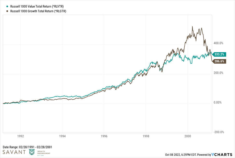 Russell 1000 Value Total Return vs. Russell 1000 Growth Total Return