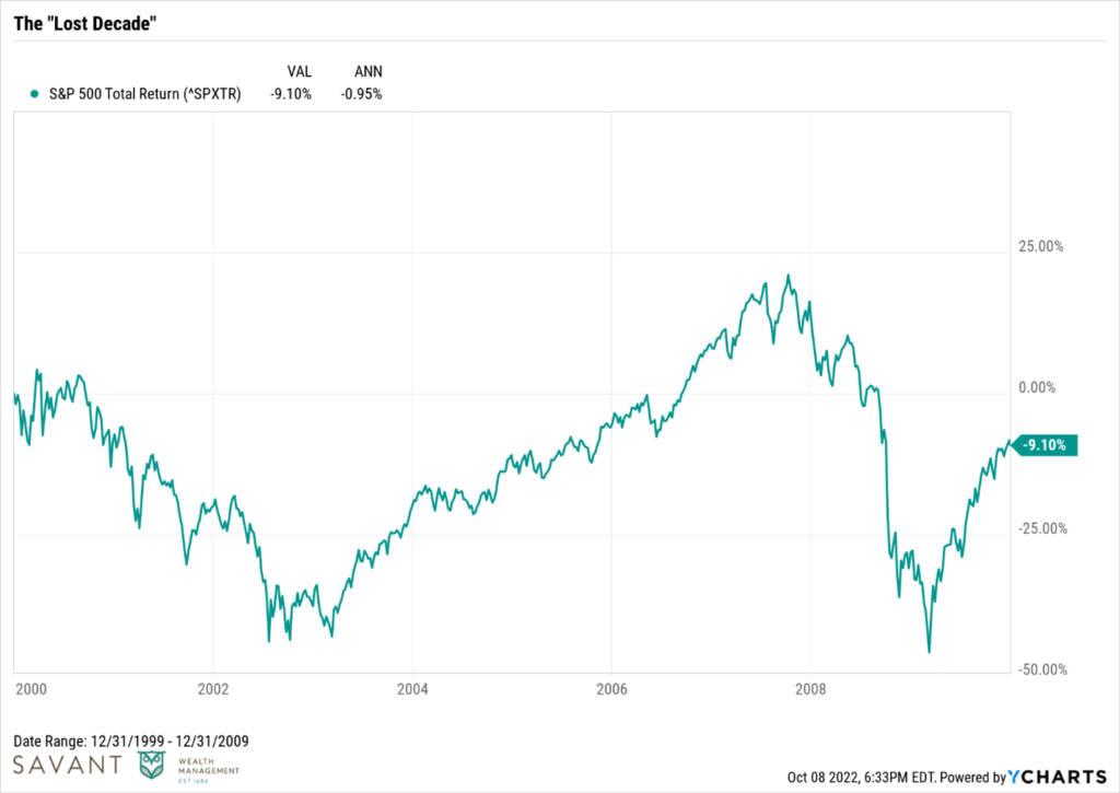 The Lost Decade