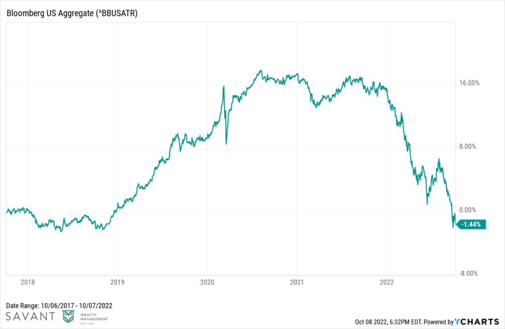 Bloomberg U.S. Aggregate