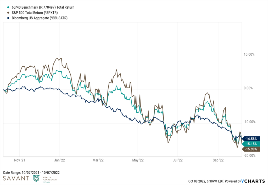 60/40 Benchmark; S&P 500 Total Return; Bloomberg U.S. Aggregate