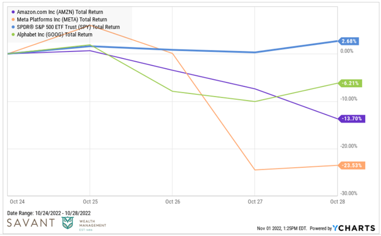 Amazon, Meta Platforms