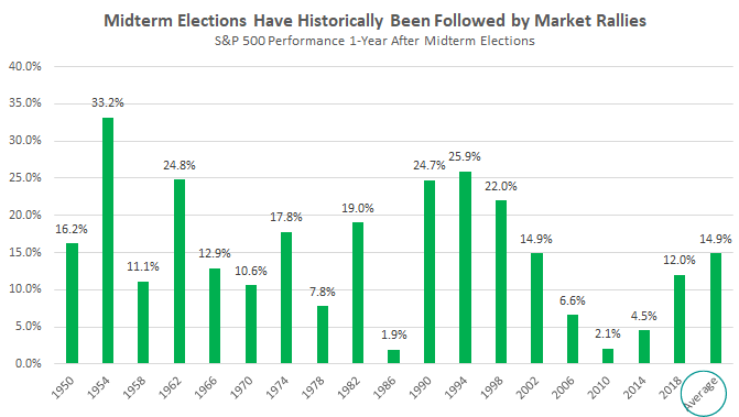 Followed by Market Rallies