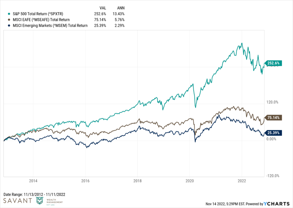 MSCI EAFE; MSCI Emerging Markets; S&P 500