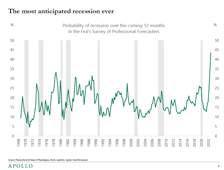 Probability of Recession