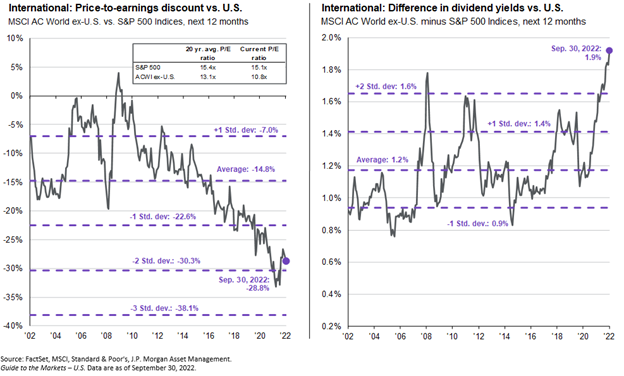 International: Price-to-earnings discount vs. U.S.