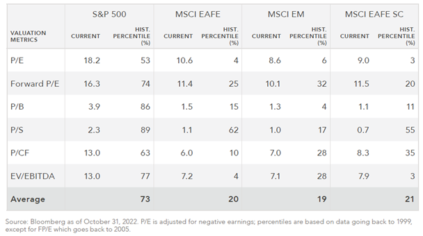 Index valuations