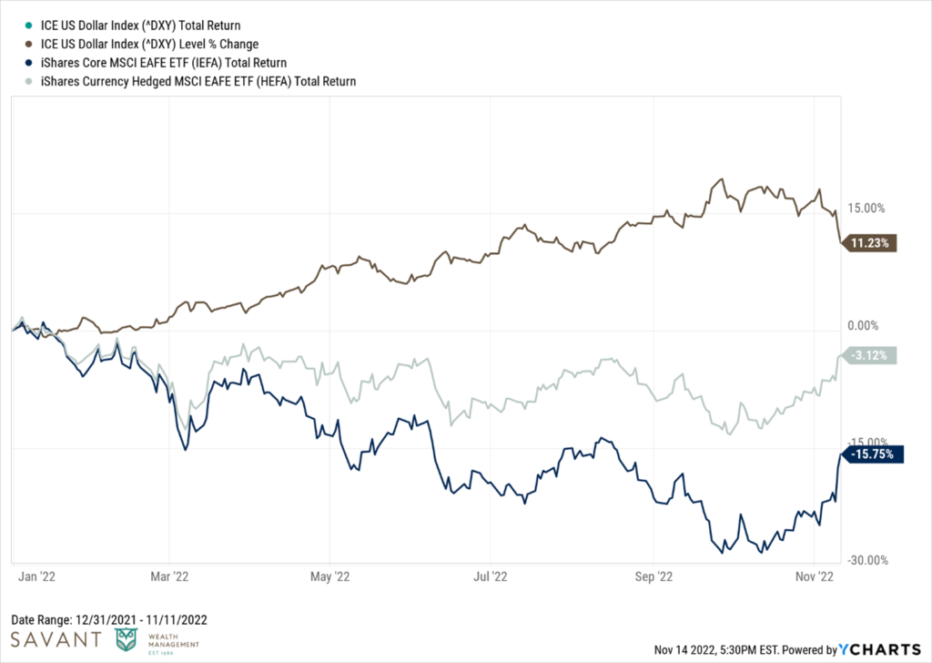 The U.S. Dollar and international indexes.