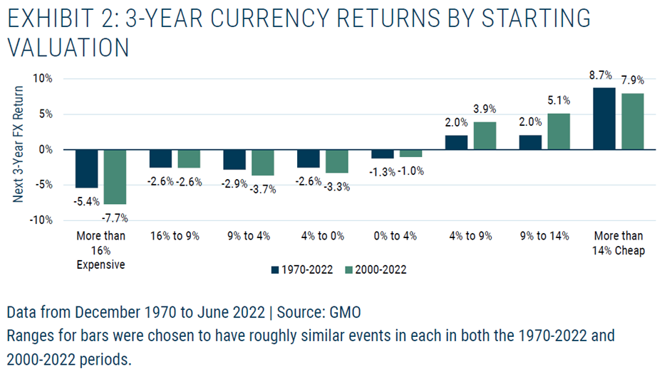 3-Year Currency Returns by Starting Valuation