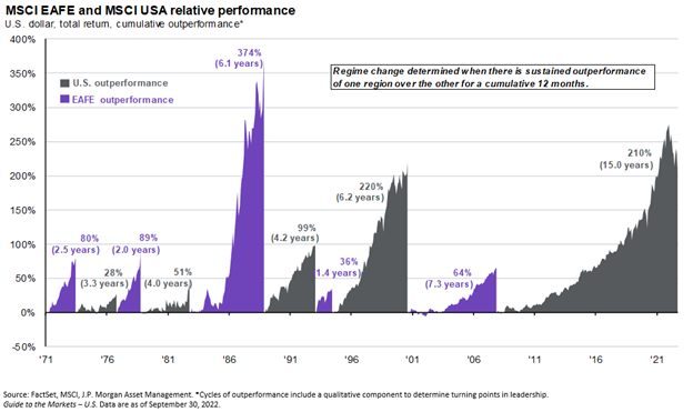 MSCI EAFE and MSCI USA relative performance