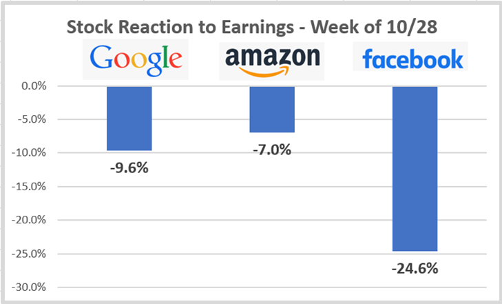 Stock Reaction to Earnings