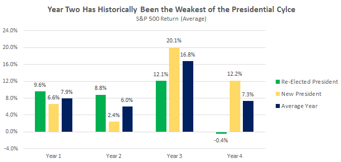 Year Two of Presidential Cycle