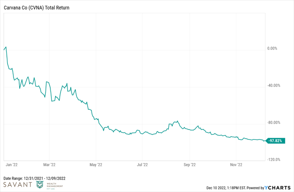 Carvana Total Return